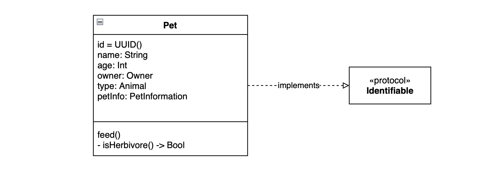 A class diagram showing the Pet struct and conformance to Identifiable with an implementation relationship A class diagram showing the Pet struct and conformance to Identifiable with an implementation relationship