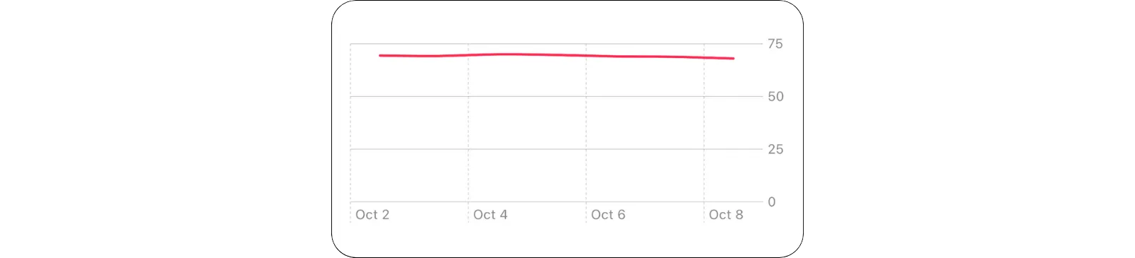 Line Chart showing weight data on the y-axis and dates on the x-axis Line Chart showing weight data on the y-axis and dates on the x-axis