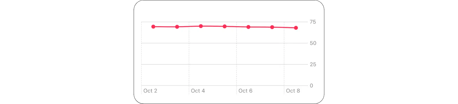 Line Chart showing weight data on the y-axis and dates on the x-axis with a symbol Line Chart showing weight data on the y-axis and dates on the x-axis with a symbol