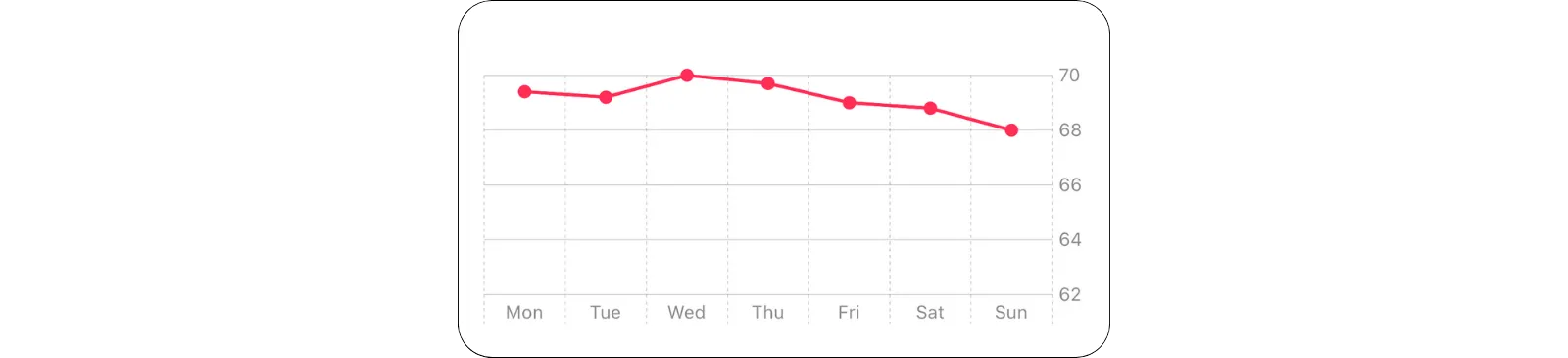 Line Chart showing weight data on the y-axis with custom scale and days of the week on the x-axis Line Chart showing weight data on the y-axis with custom scale and days of the week on the x-axis