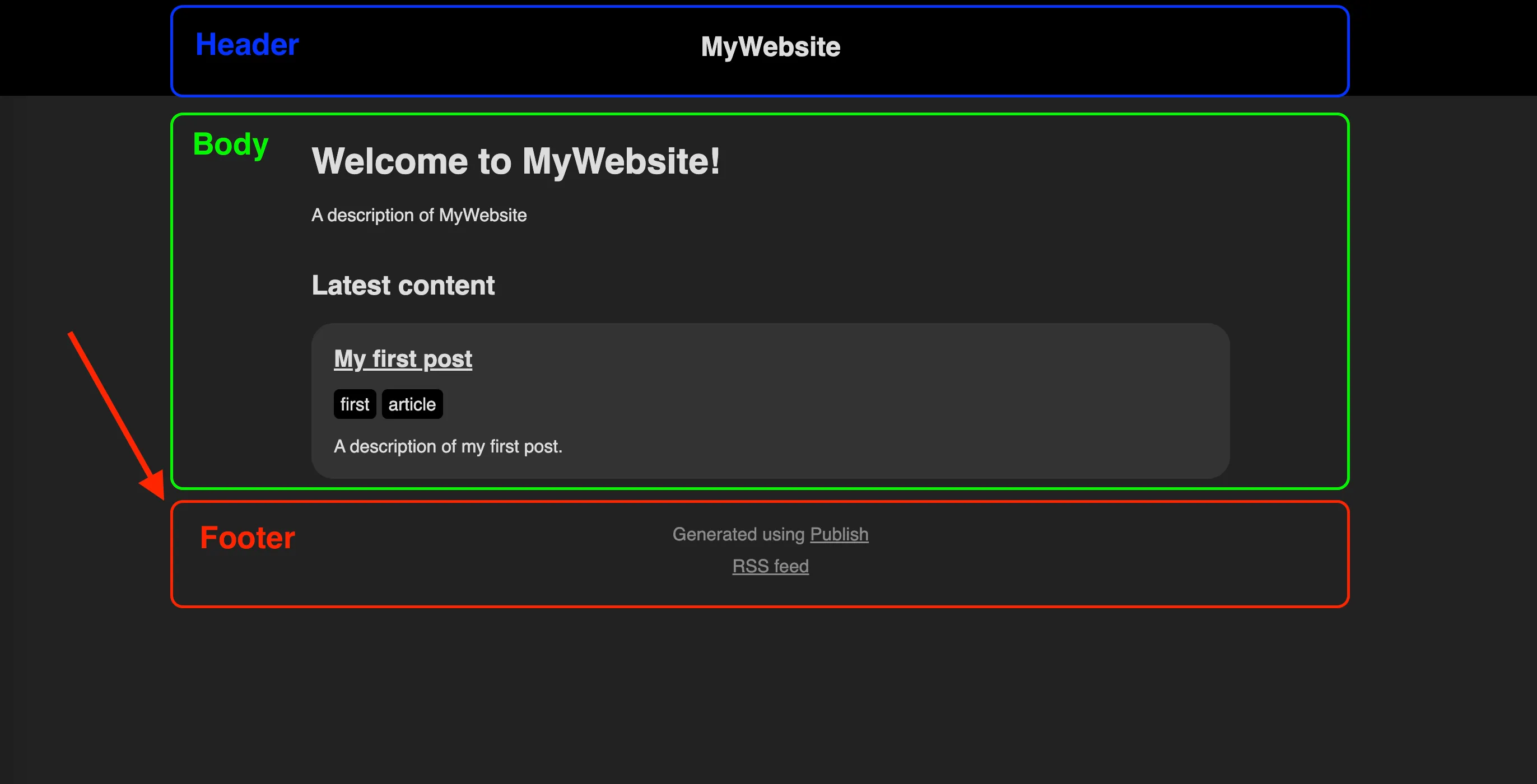 Highlighted parts of website: header, body and footer Highlighted parts of website: header, body and footer