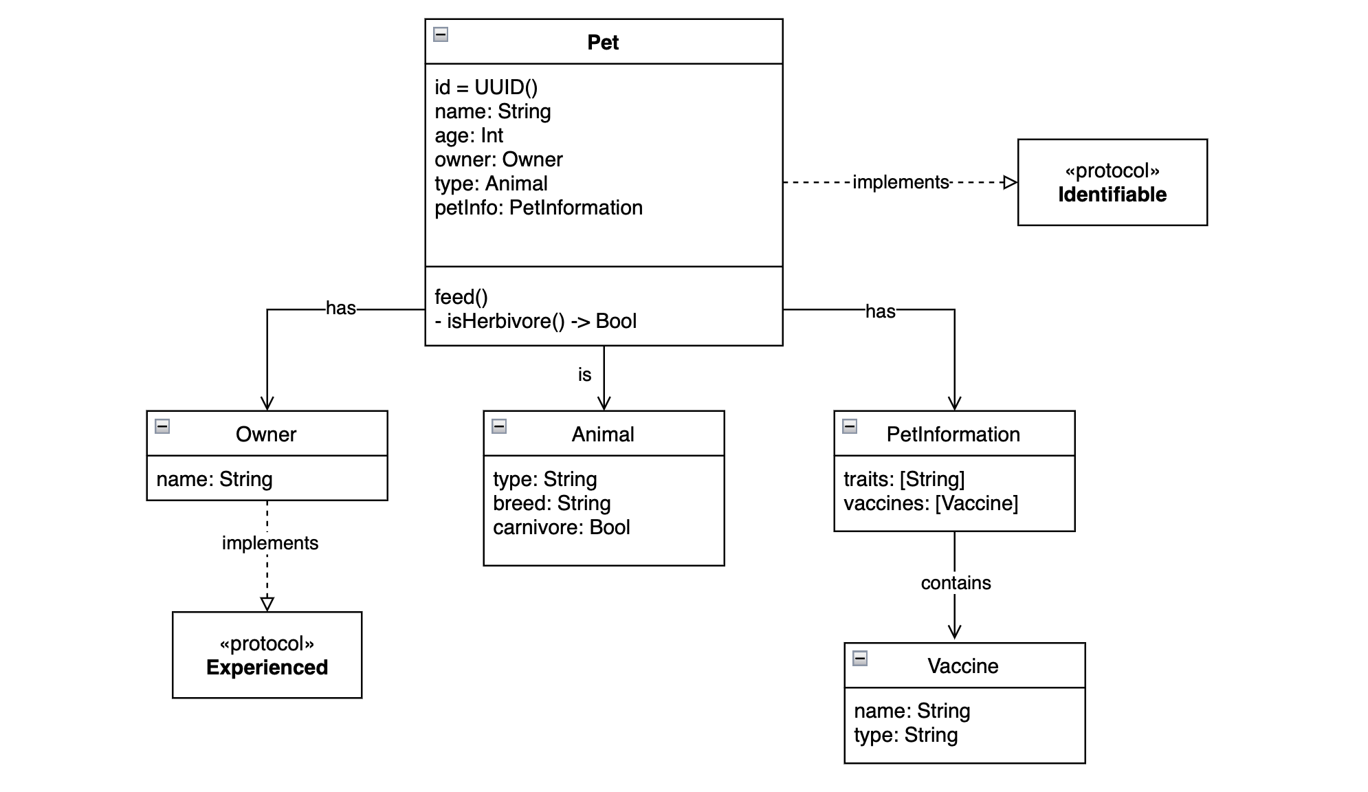 A class diagram