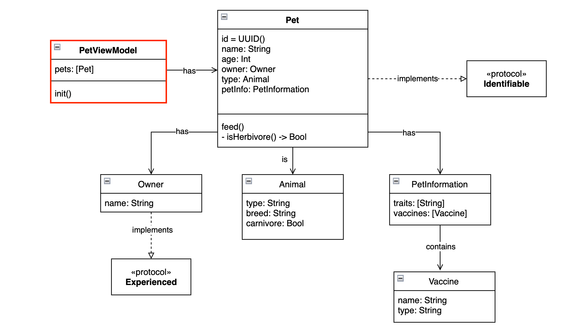 A class diagram with a ViewModel