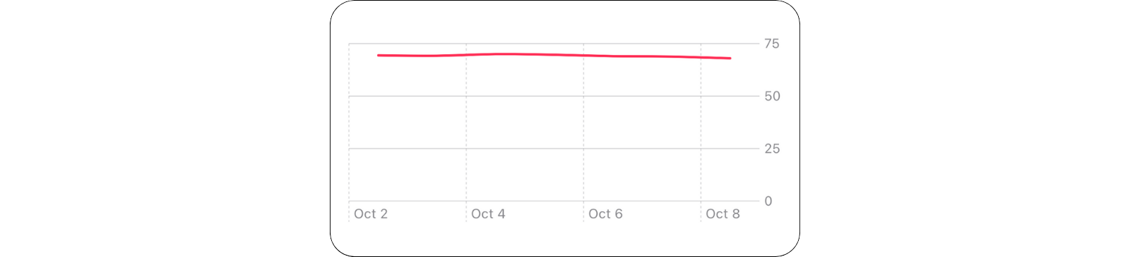 Line Chart showing weight data on the y-axis and dates on the x-axis