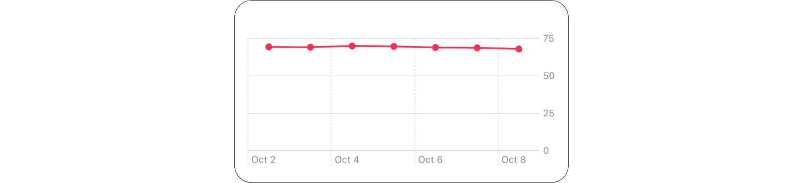 Line Chart showing weight data on the y-axis and dates on the x-axis with a symbol