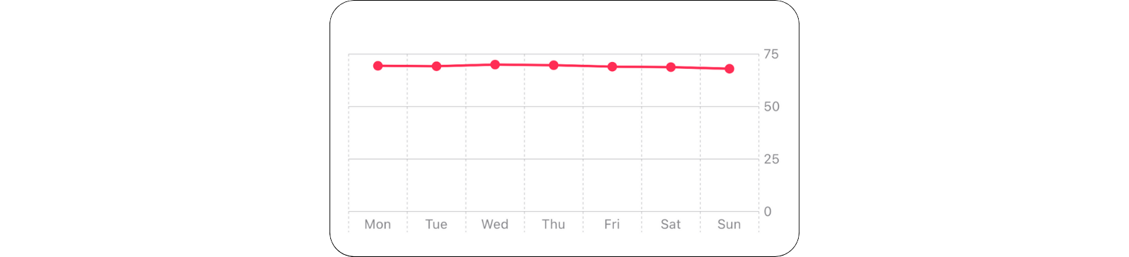 Line Chart showing weight data on the y-axis and days of the week on the x-axis