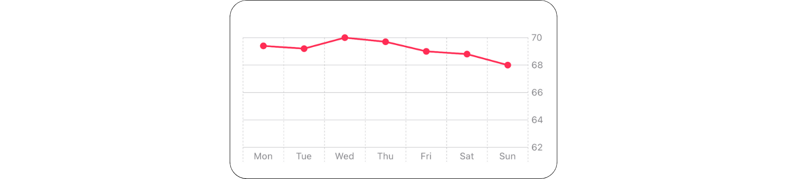 Line Chart showing weight data on the y-axis with custom scale and days of the week on the x-axis