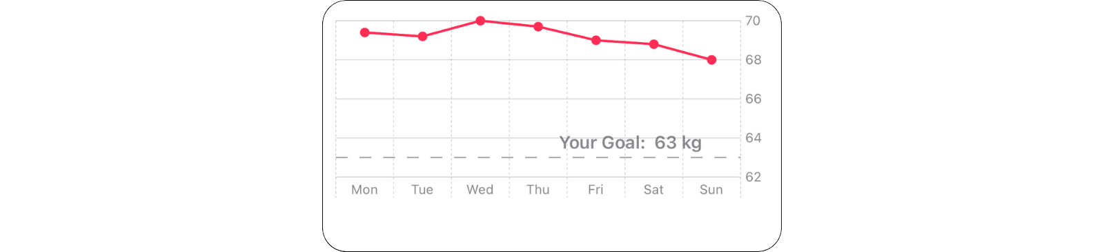 Line Chart showing goal weight as a rule mark