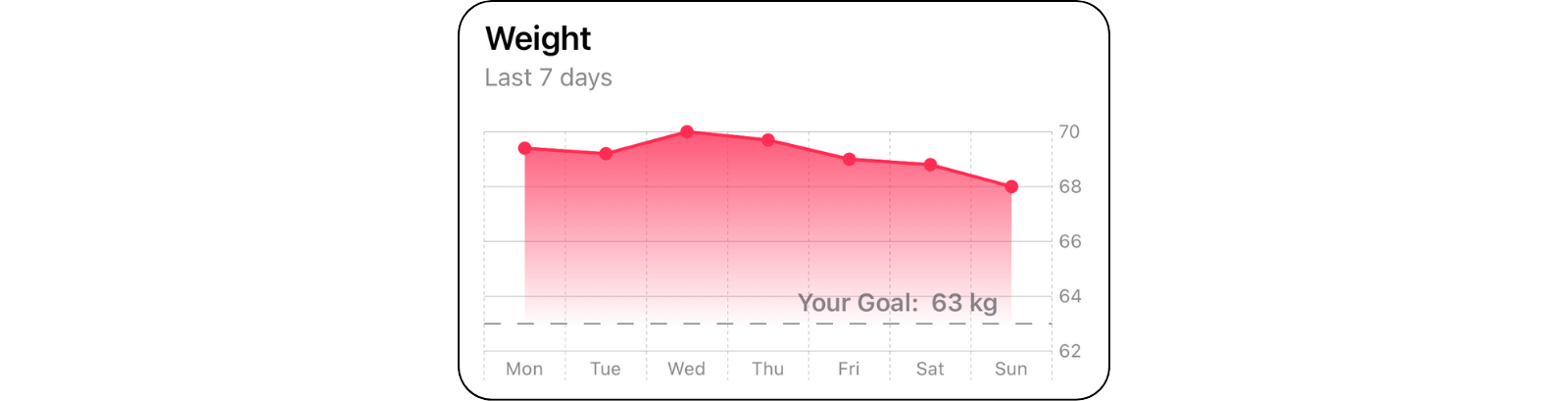 Custom line chart with gradient colored area below the chart and informational text above the chart